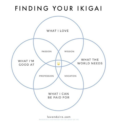 Discover career paths by finding intersections between your passions and strengths, aligning interests with talent for fulfilment.