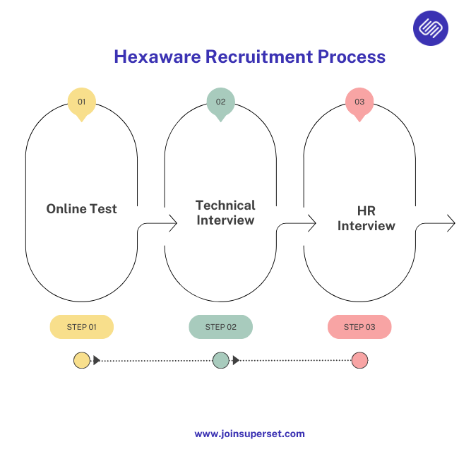 Hexaware campus recruitment process