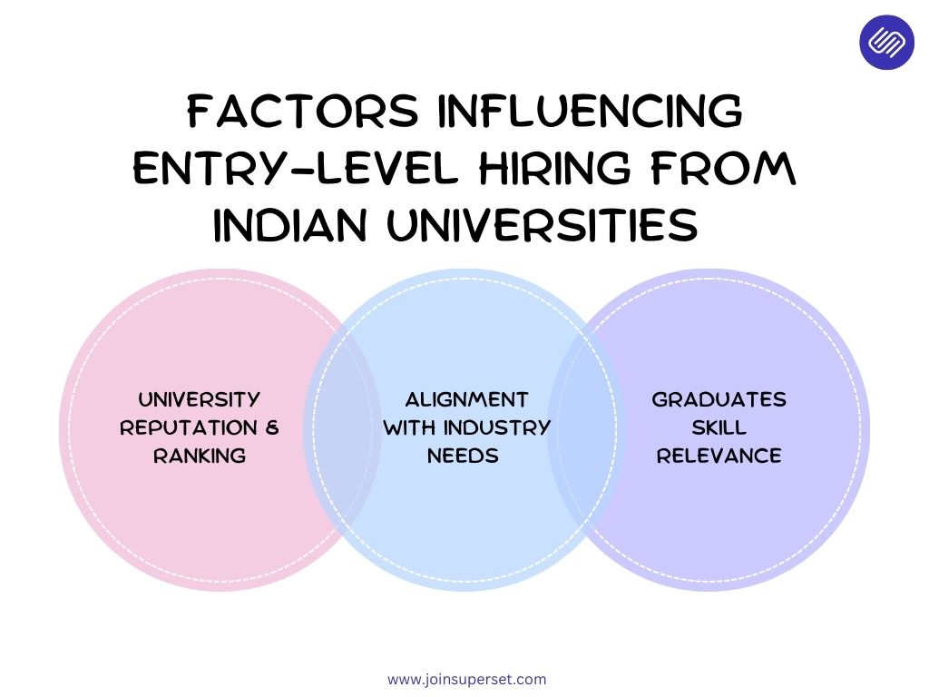 Factors influencing entry level hiring from Indian universities