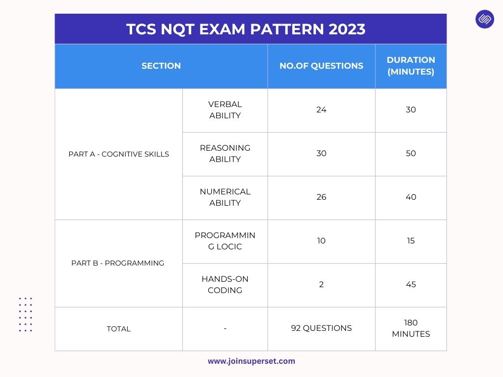 TCS NQT Exam pattern 2023