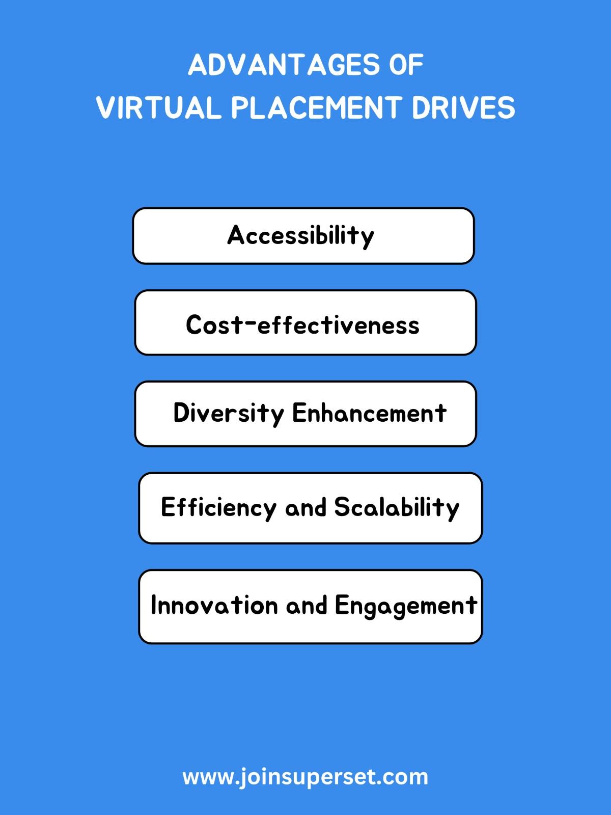 Advantages of virtual placement drives