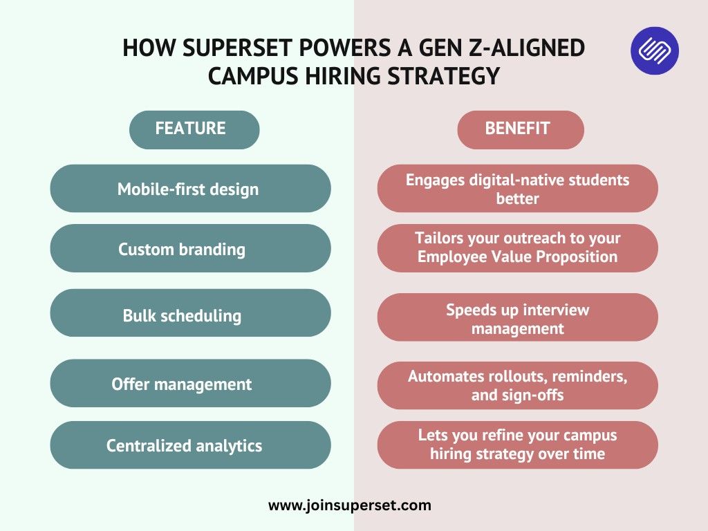 How Superset Powers a Gen Z-Aligned Campus Hiring Strategy