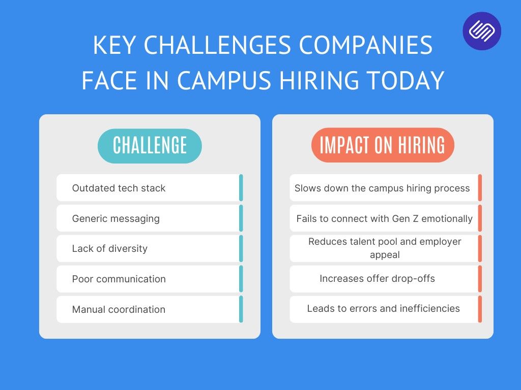 Key Challenges Companies Face in Campus Hiring Today