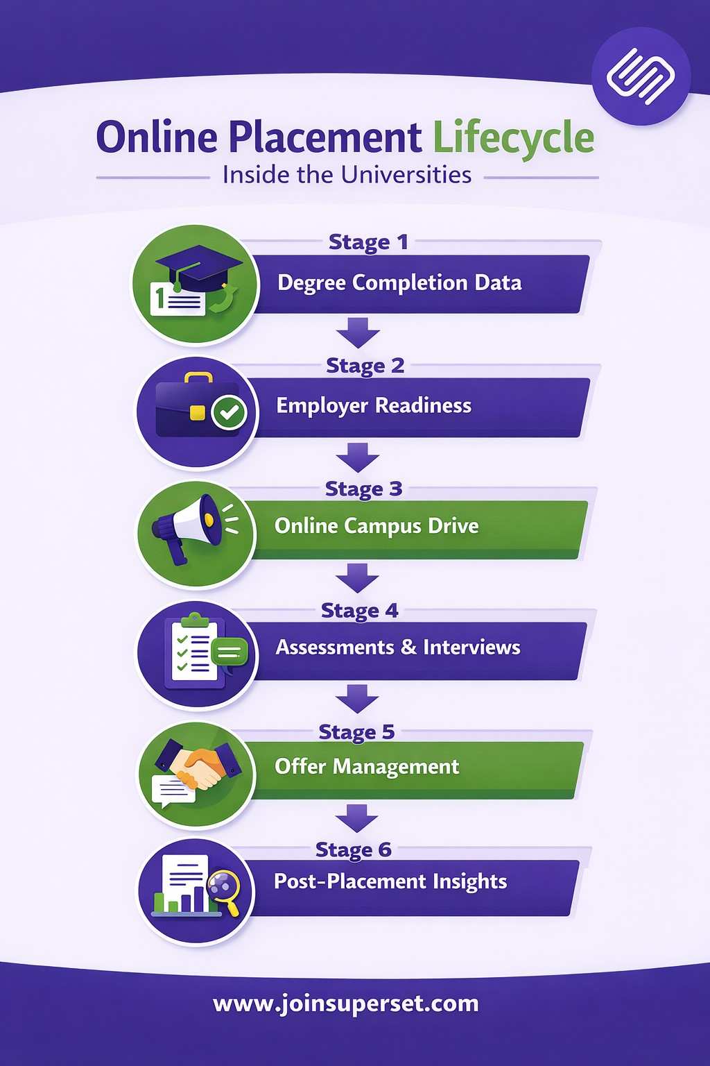 Online Placement Lifecycle Inside the Universities