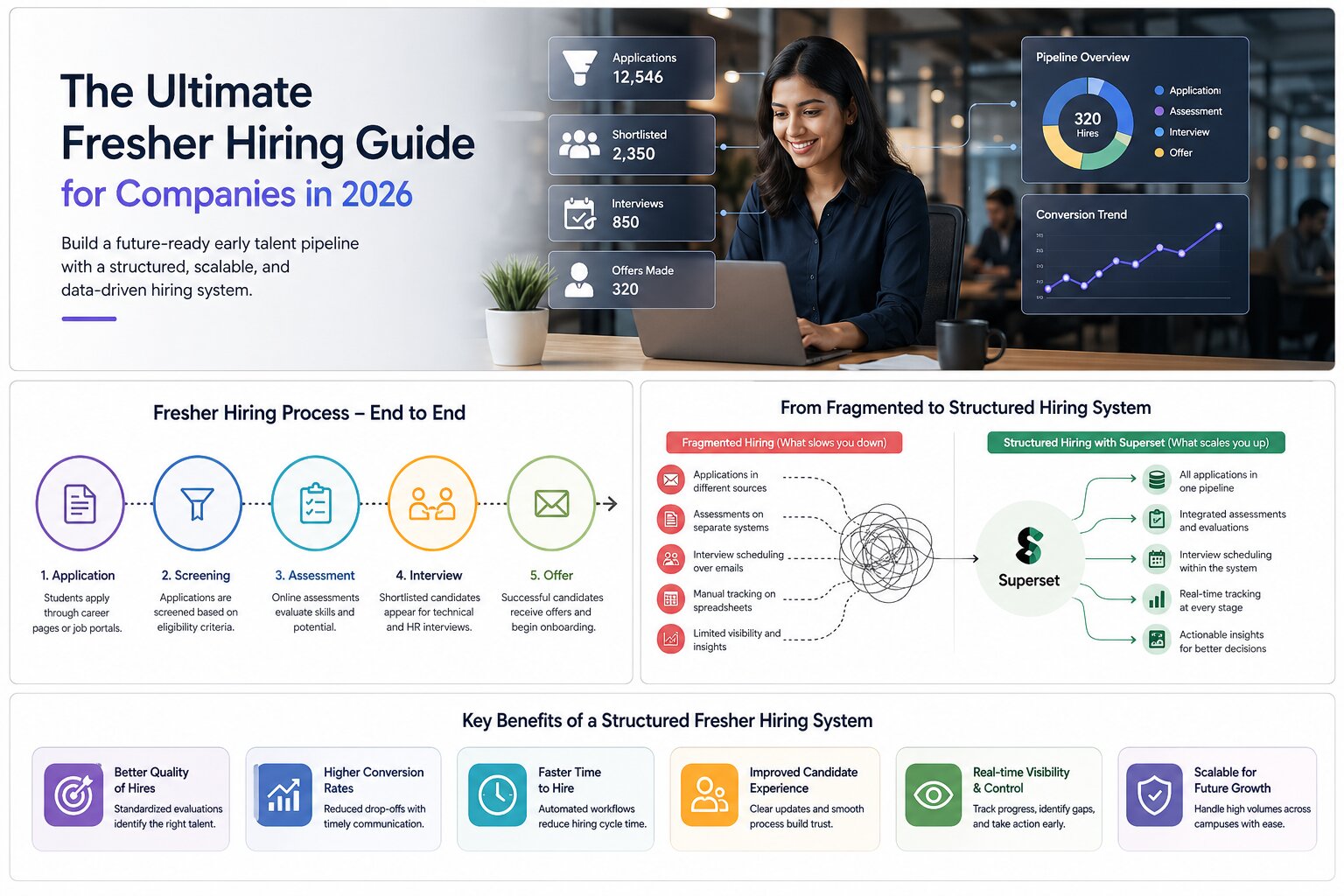 The ultimate guide to fresher hiring
