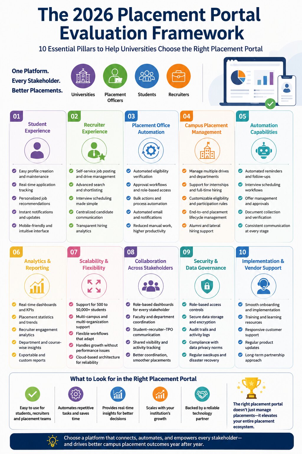 Placement portal evaluation framework
